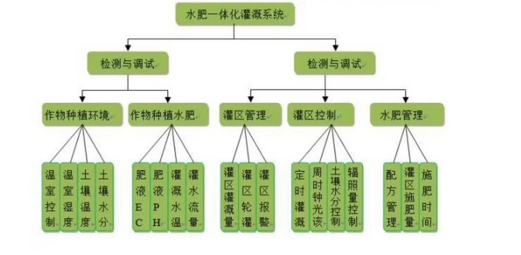 水肥一體化應用