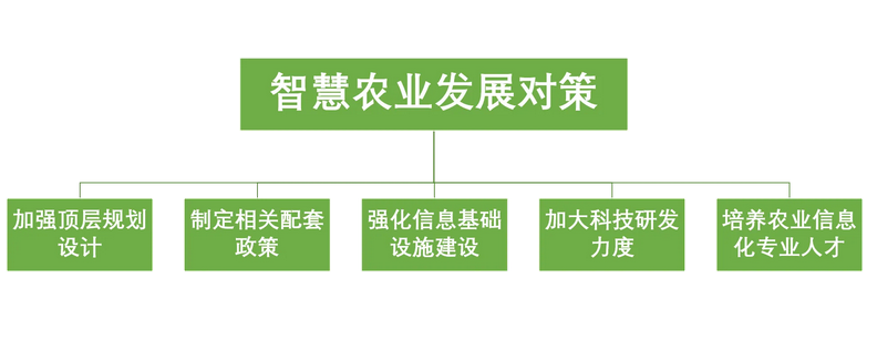 智慧農(nóng)業(yè)發(fā)展方向
