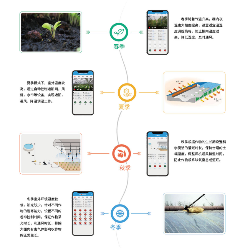 聚英溫室大棚智能控制系統季節模式