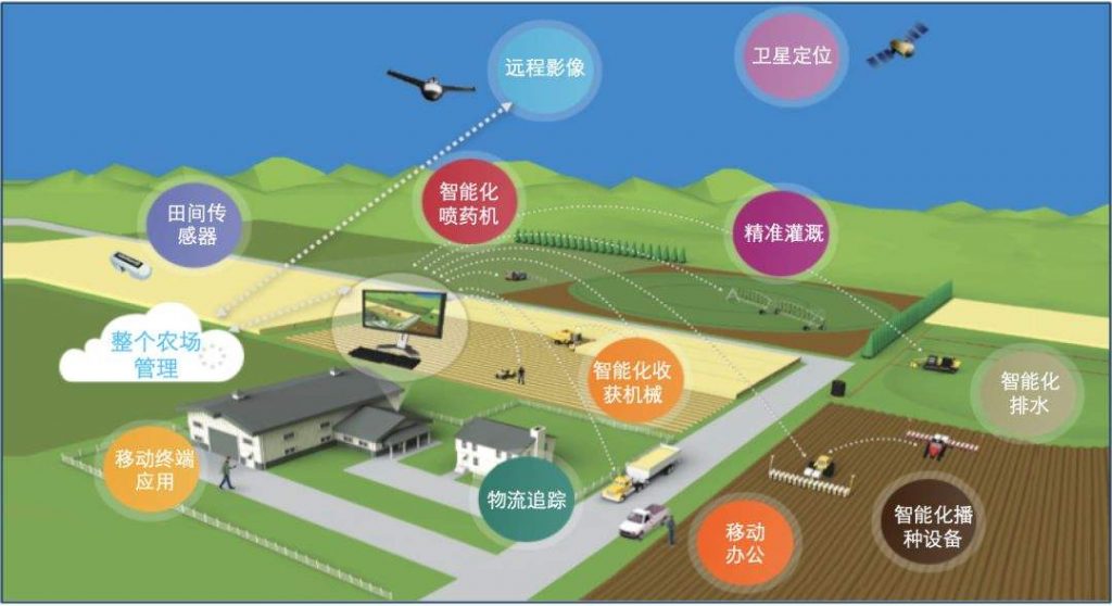 精準農(nóng)業(yè)是現(xiàn)代化農(nóng)業(yè)的核心與重點，是一種基于變化的田間管理手段。