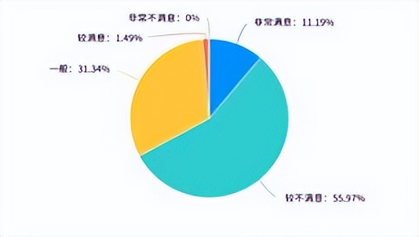 問卷數據分析結果