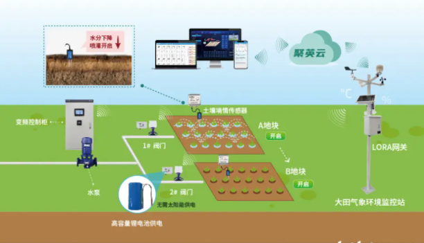 農業物聯網未來發展趨勢-農業智能化