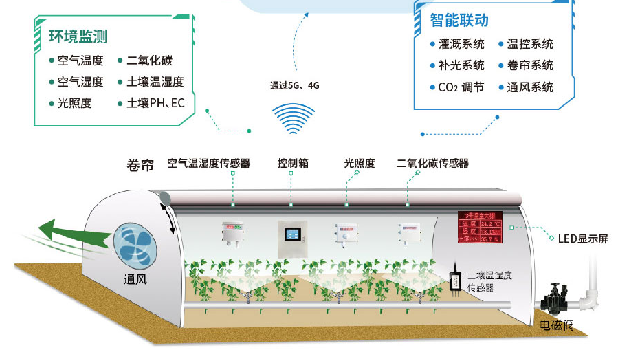 監測溫室內環境因素的信息，包括土壤溫度、土壤濕度、土壤氮磷鉀、溫室室溫、溫室光照、溫室空氣質量