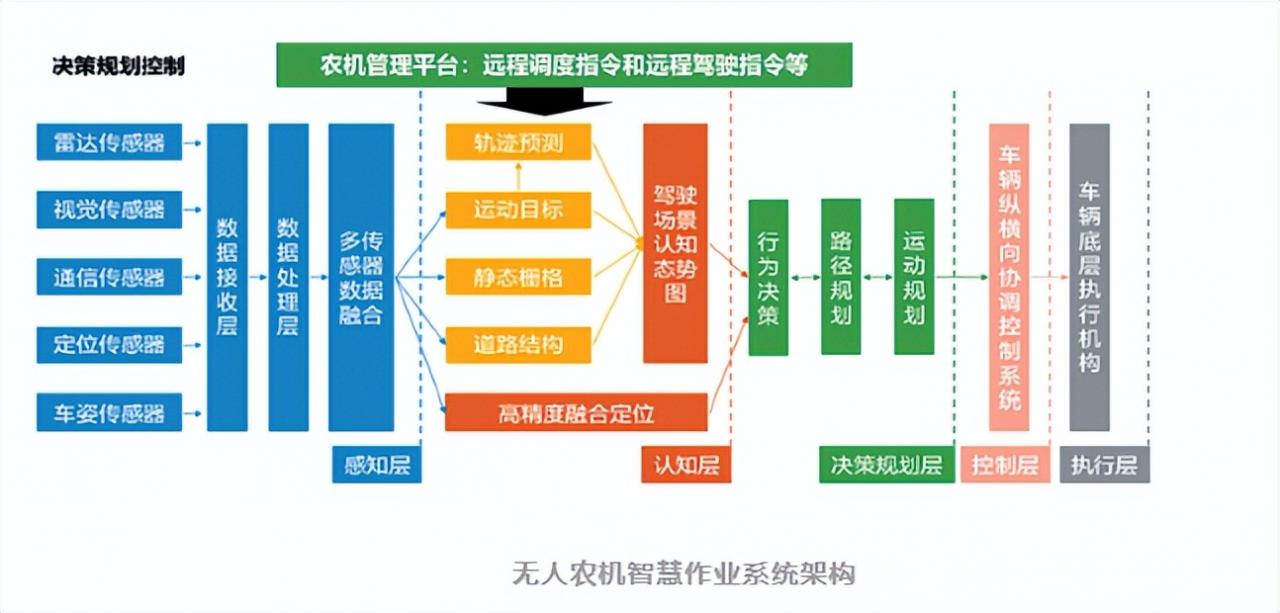 無人農(nóng)機智慧作業(yè)系統(tǒng)架構(gòu)