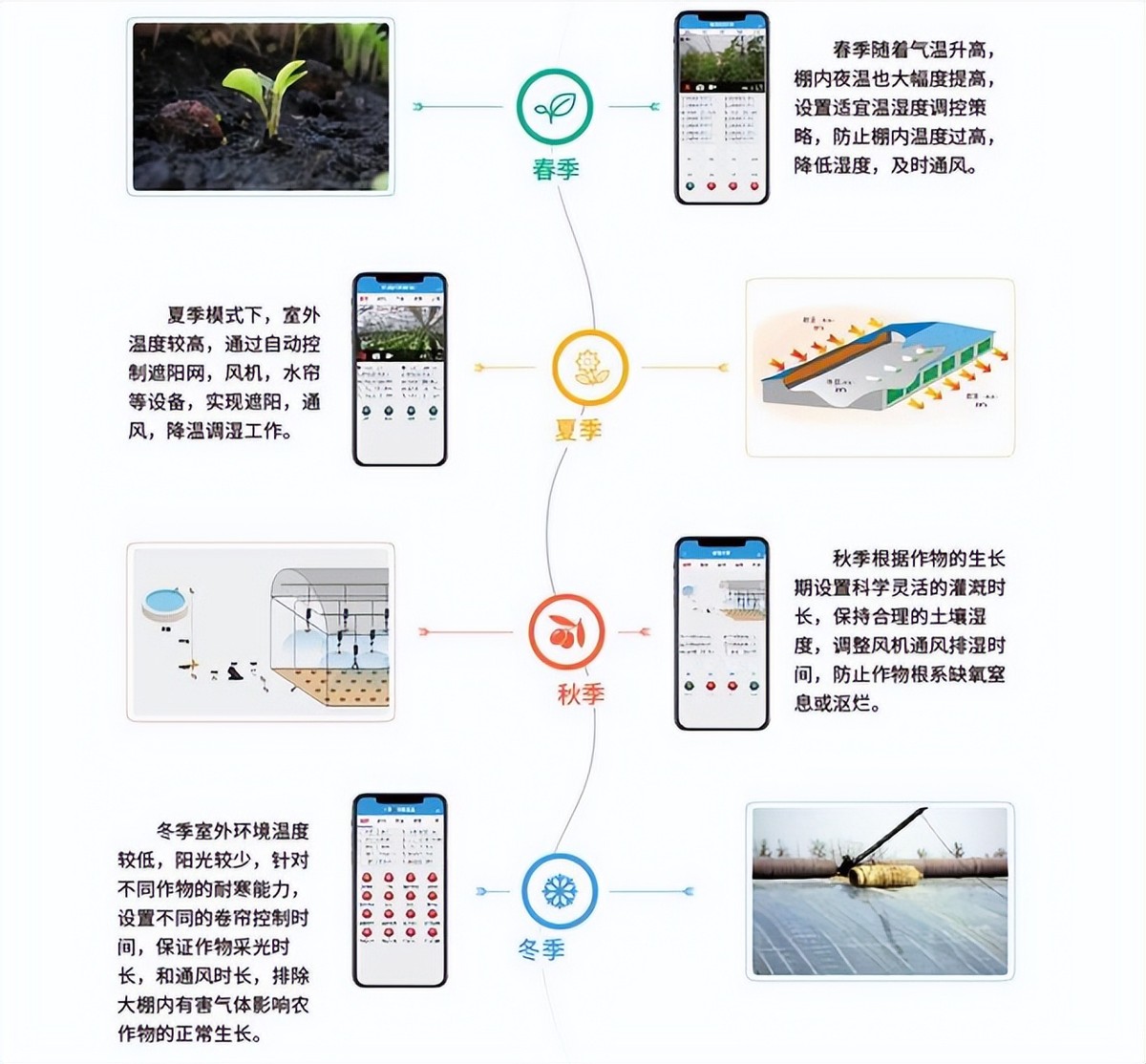 季節管理模式