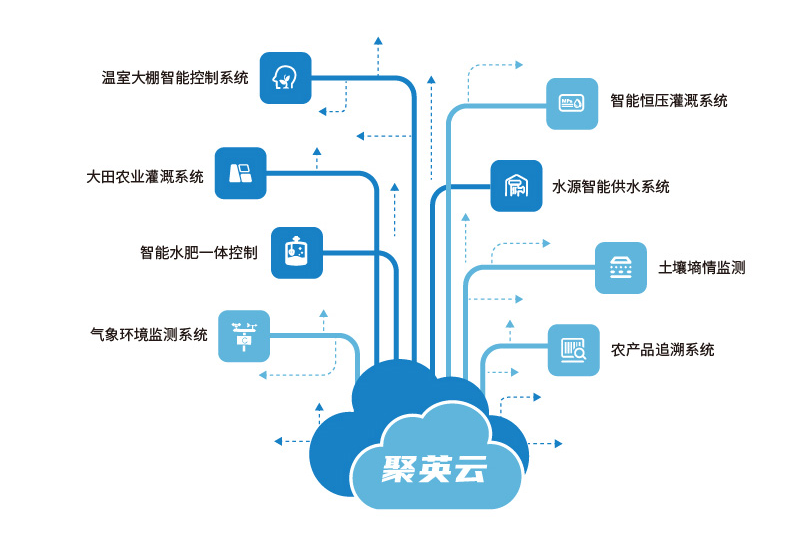 聚英農業云旗下的多款智能控制設備
