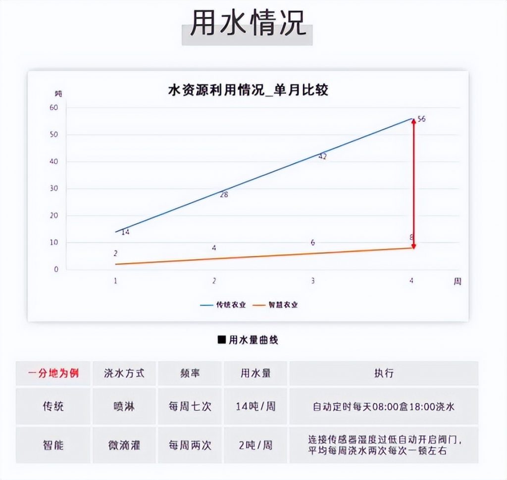 智能水肥一體化灌溉系統節水情況