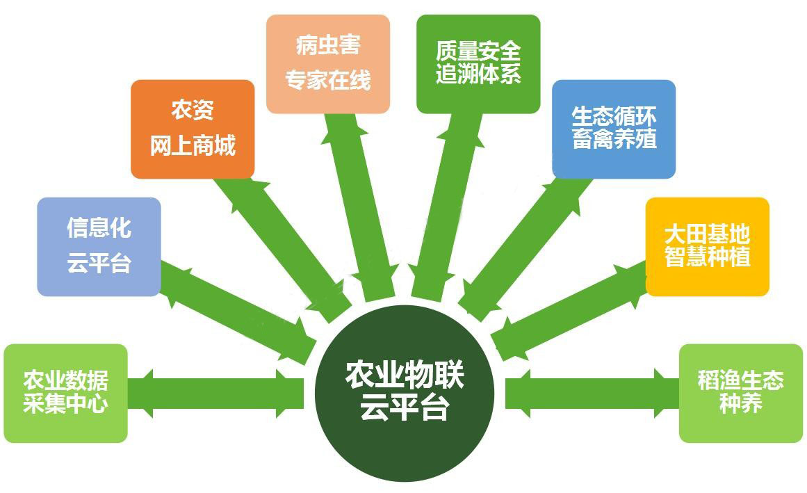 農(nóng)業(yè)物聯(lián)網(wǎng)云平臺