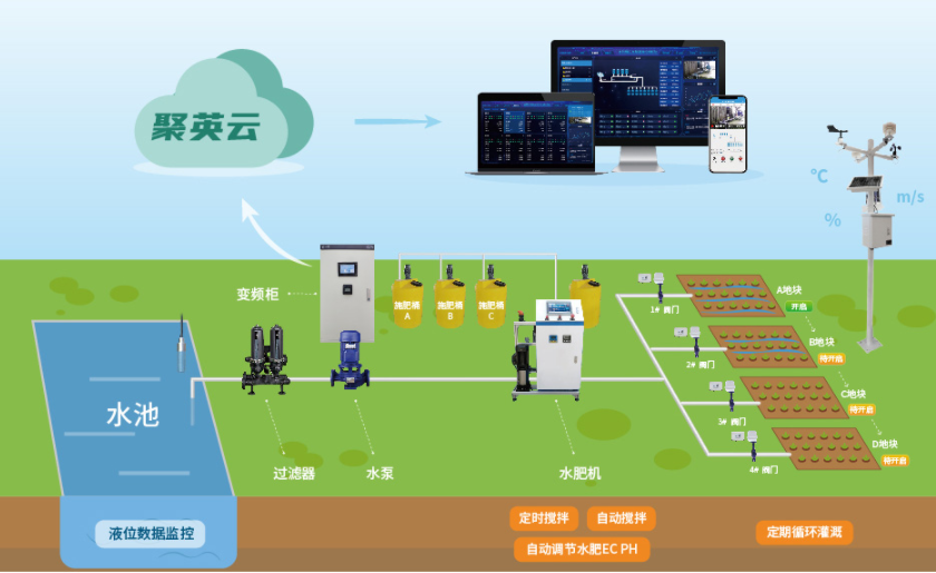 聚英智能水肥一體化
