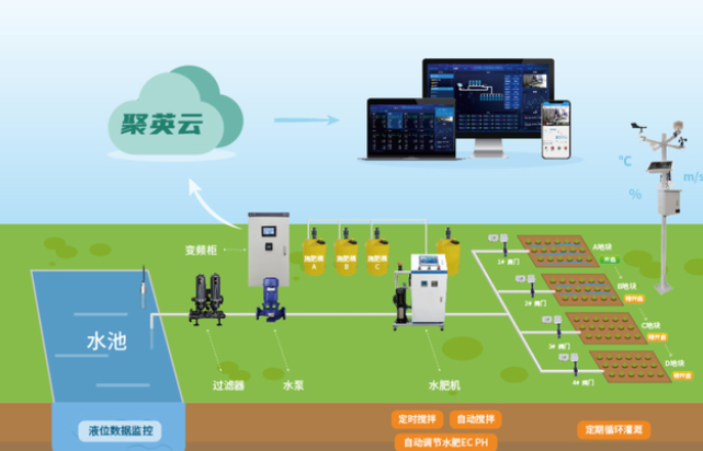 智能水肥一體化系統(tǒng)