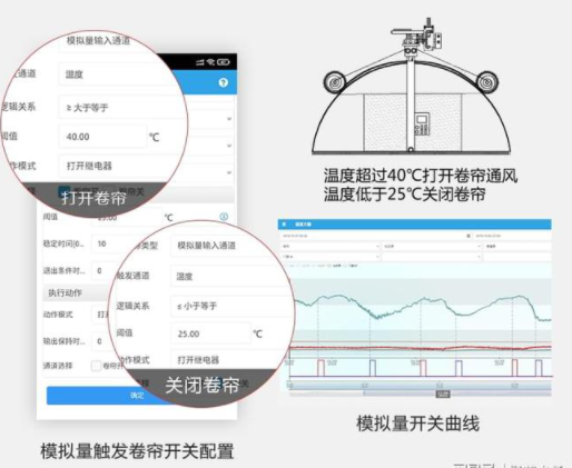 溫室大棚智能控制系統(tǒng)還可以自動(dòng)控制光線和通風(fēng)
