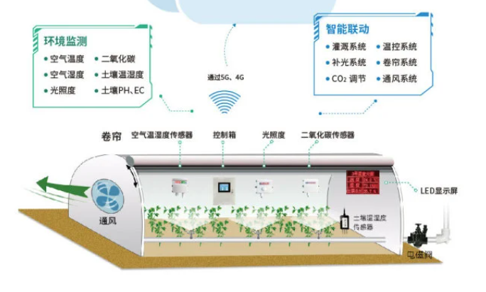智能溫室大棚控制系統(tǒng)