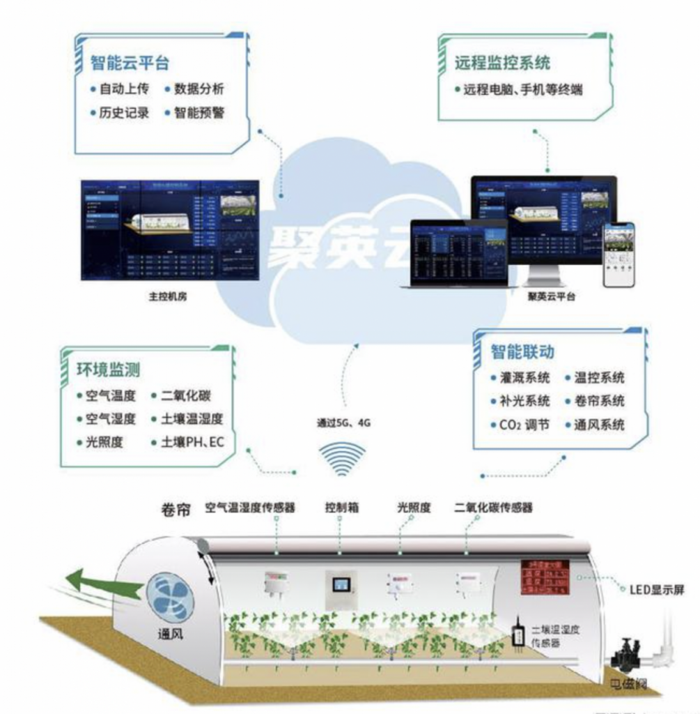 聚英溫室自動化控制系統