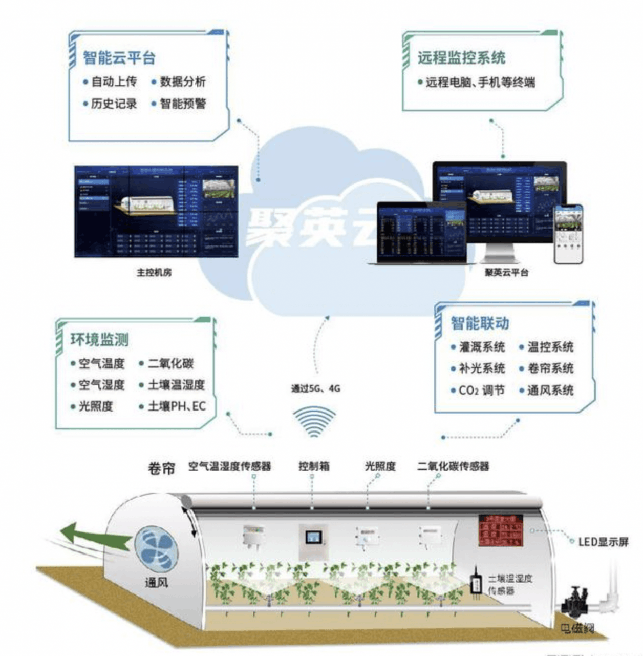 溫室自動(dòng)化控制系統(tǒng)