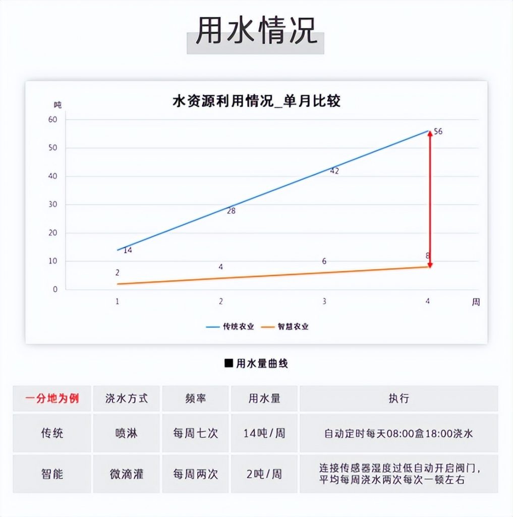 用水對比