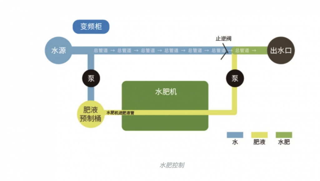 聚英水肥一體化技術