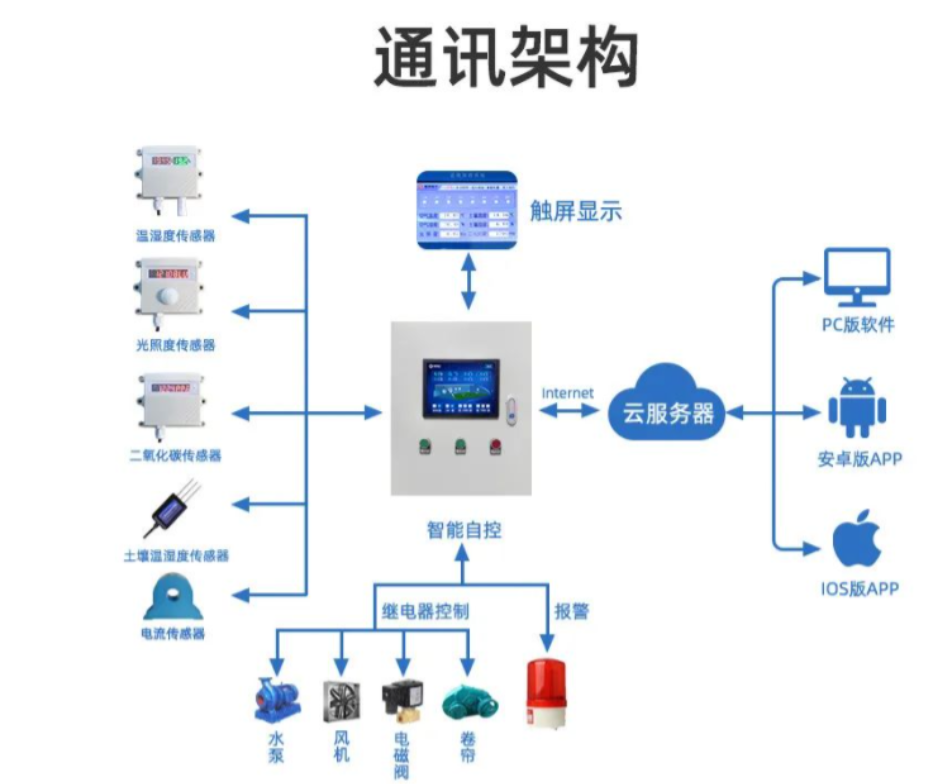 聚英智能溫室的通訊架構