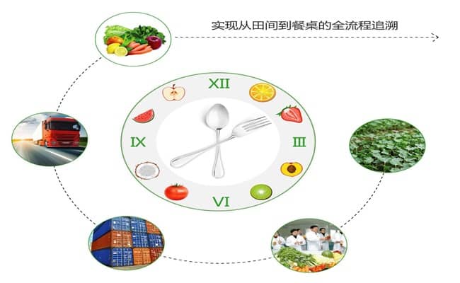 什么是農產品追溯系統