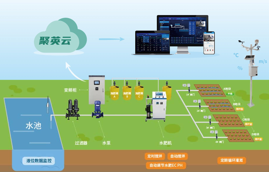 聚英智能水肥一體化系統結構圖