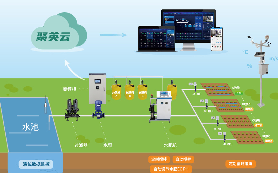 聚英智能水肥一體化控制系統