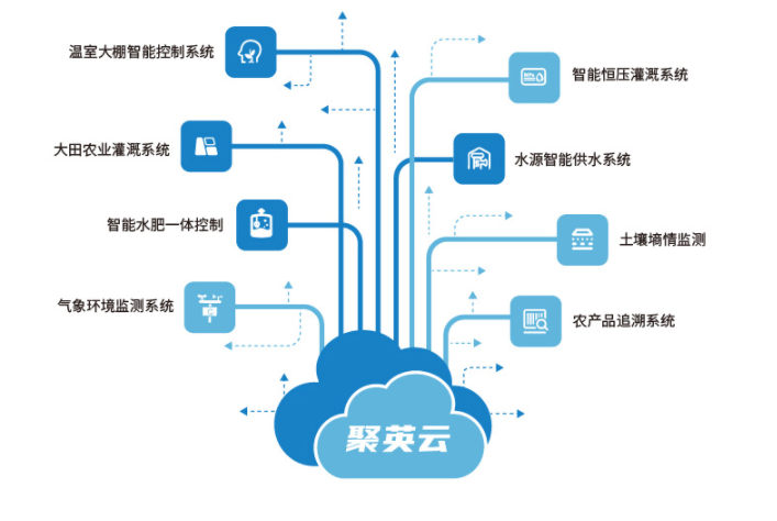 聚英農(nóng)業(yè)物聯(lián)網(wǎng)方案