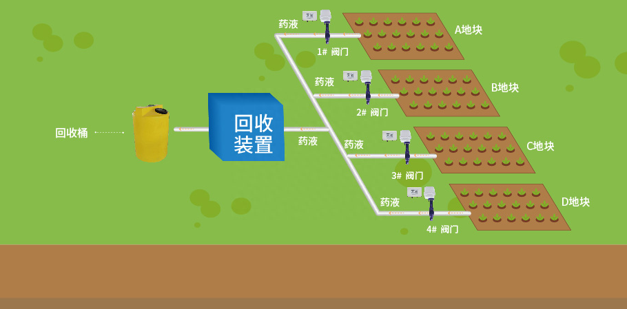 智能水肥一體控化，水肥回收
