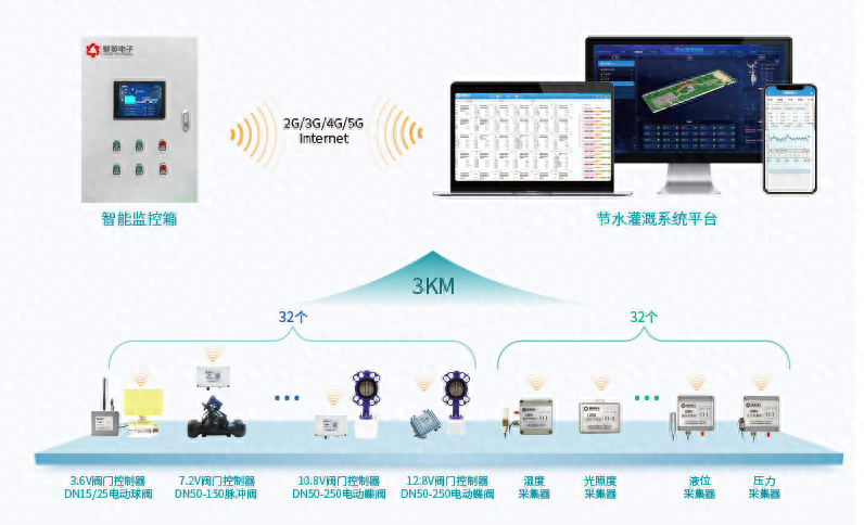 智慧灌溉技術(shù)-智能水肥一體化