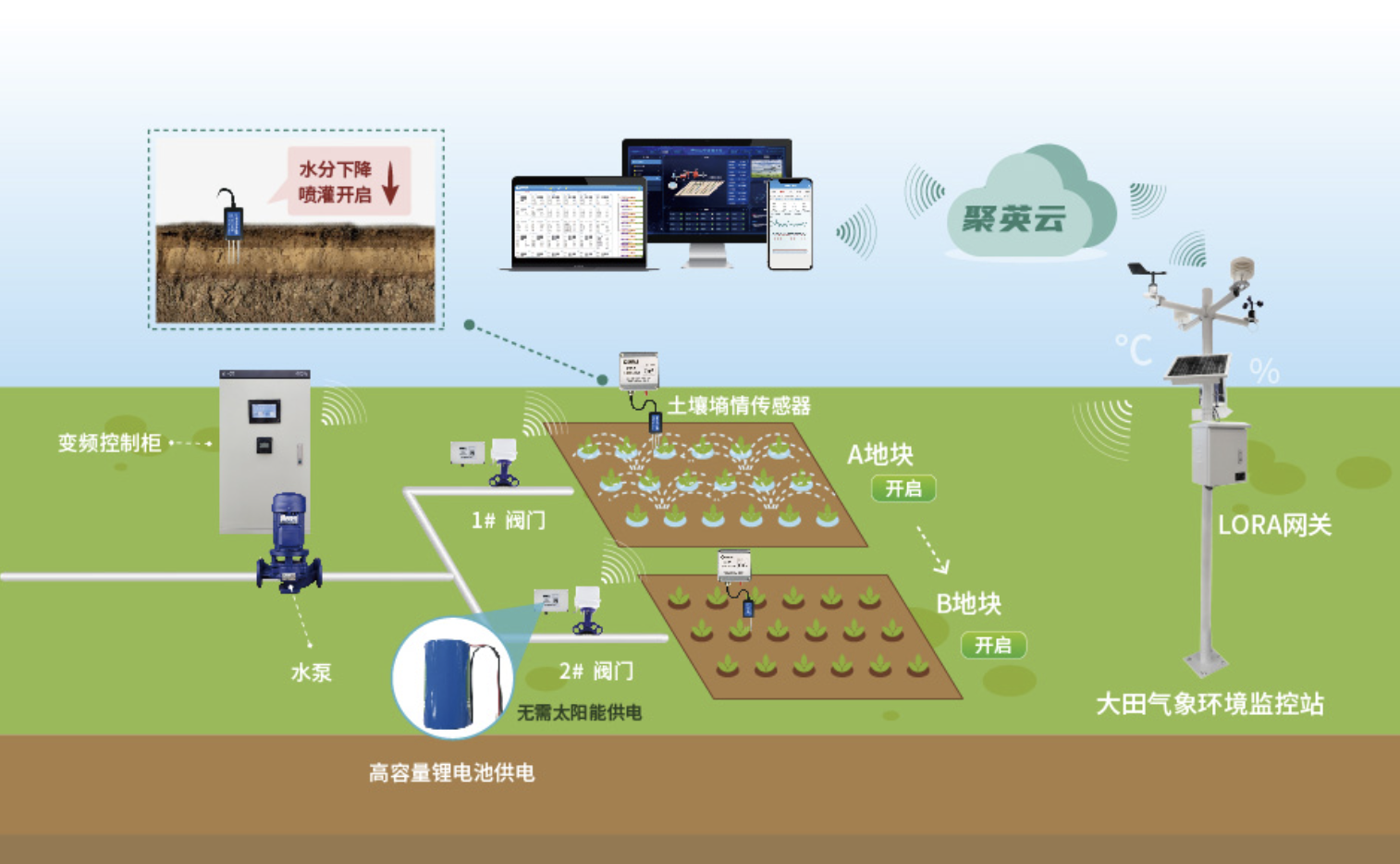 大田節(jié)水灌溉系統(tǒng)