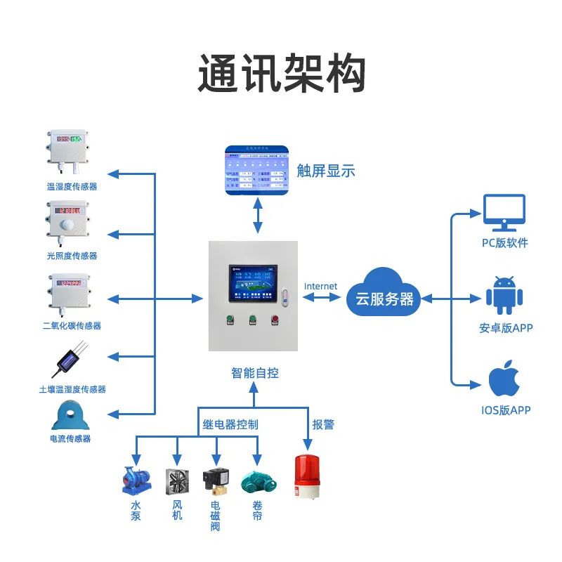 智慧溫室大棚通訊架構