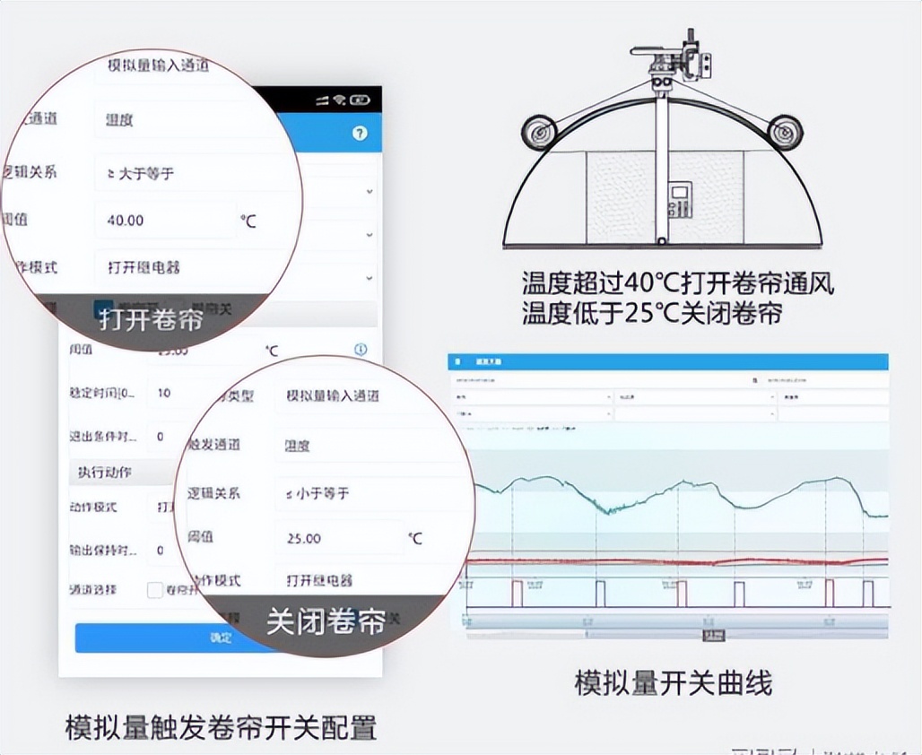 自動控制光線和通風(fēng)