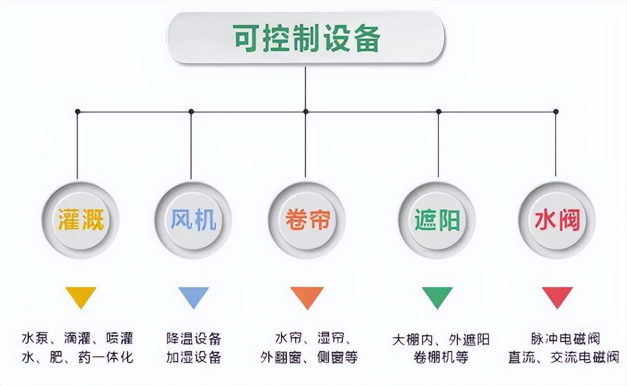 智能溫室大棚控制系統