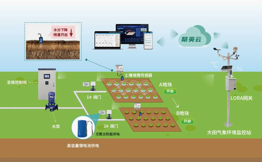 大田農(nóng)業(yè)灌溉系統(tǒng)
