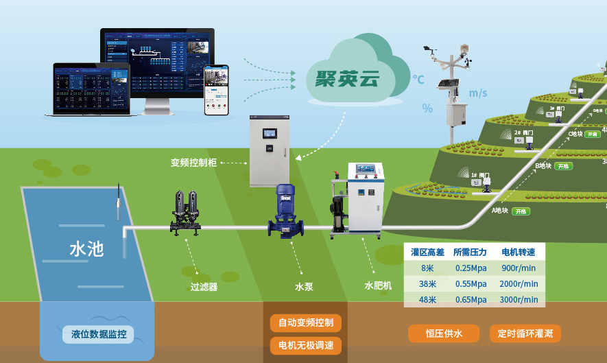 智能恒壓灌溉系統(tǒng)
