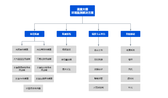 智能溫室大棚監測系統