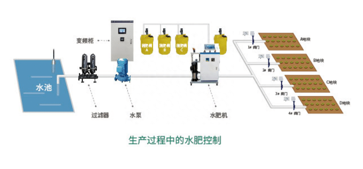 聚英智能水肥一體化方案