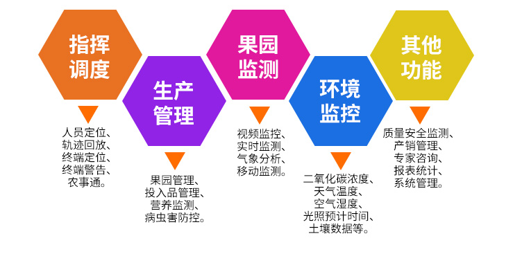 果園生長環(huán)境在線監(jiān)測系統(tǒng)的應(yīng)用與效益