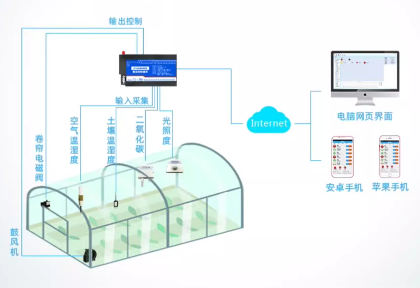智能溫室大棚灌溉系統示意圖