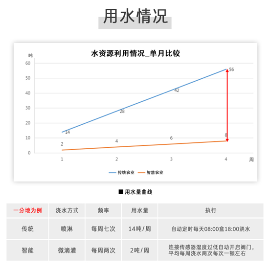 智能灌溉方案應用優勢